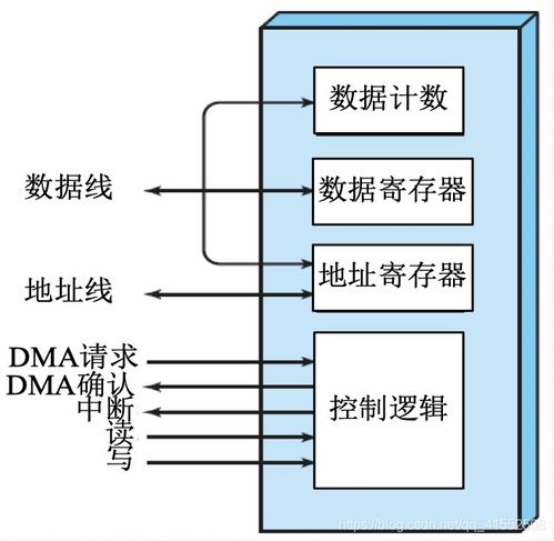 計算機操作系統(tǒng)詳細學習筆記（四） 設備管理、I/O管理與計算機系統(tǒng)服務
